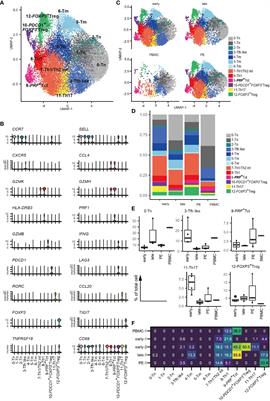 CD4+ T cell heterogeneity in gestational age and preeclampsia using single-cell RNA sequencing